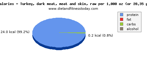 energy, calories and nutritional content in calories in turkey dark meat
